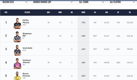 Orange Cap standings after league stage of IPL 2023 (IPL) Orange Cap standings after league stage of IPL 2023 (IPL)