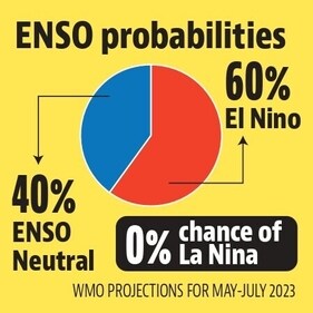 WMO predicted a 60% chance for the onset of El Nino during May-July. WMO predicted a 60% chance for the onset of El Nino during May-July.