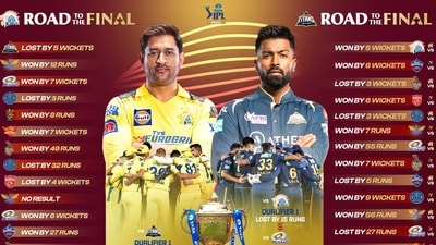 GT are aiming to defend the IPL title having won it in 2022. (Twitter) GT are aiming to defend the IPL title having won it in 2022. (Twitter)