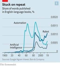 Share of words in published in English-language books (The Economist) Share of words in published in English-language books (The Economist)