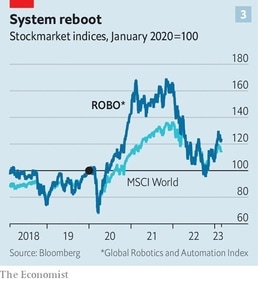 Stockmarket indices (The Economist) Stockmarket indices (The Economist)