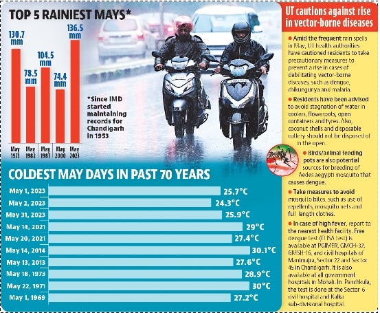 A total of 30.3 mm rain was recorded till 11.30 pm as May came to a close (HT) A total of 30.3 mm rain was recorded till 11.30 pm as May came to a close (HT)