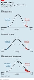 Effect of changes in global temperature on weather events (The Economist) Effect of changes in global temperature on weather events (The Economist)