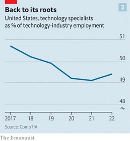 US tech specialists (The Economist) US tech specialists (The Economist)