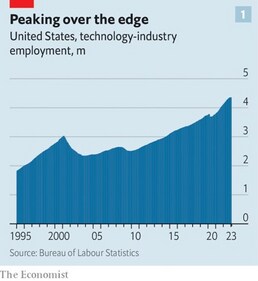 US tech industry employment (The Economist) US tech industry employment (The Economist)