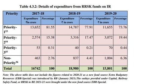 Source: CAG report on Derailment, 2022. Source: CAG report on Derailment, 2022.