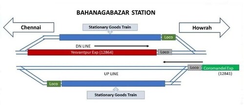 The 4 lines at the Bahanagabazar Railway station where the tragic triple train collision took place.