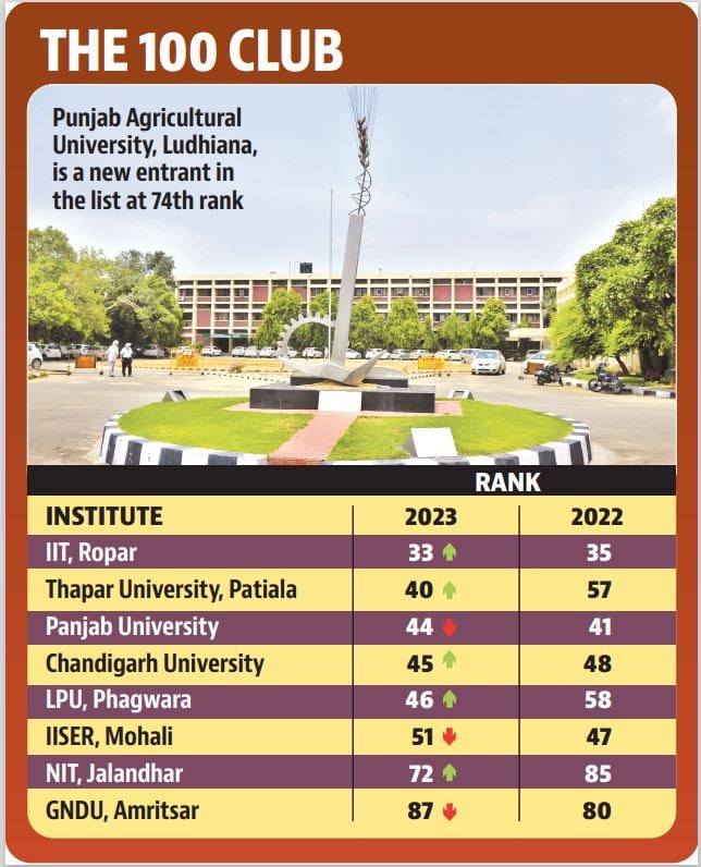 Last year, eight colleges from the state were included in the list. (HT photo)