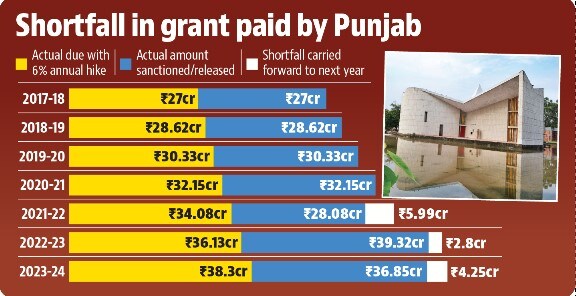 Between 2022 and 2023, the varsity has written a total of five letters highlighting the fund crunch (HT) Between 2022 and 2023, the varsity has written a total of five letters highlighting the fund crunch (HT)