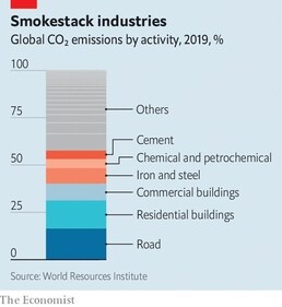 Global CO2 emissions by activity (The Economist) Global CO2 emissions by activity (The Economist)