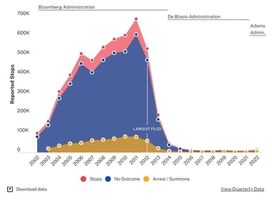 Stop-and-Frisk data over-time. (NYCLU) Stop-and-Frisk data over-time. (NYCLU)