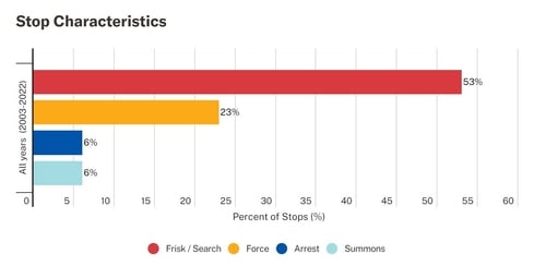 New York police's Stop and Frisk data. New York police's Stop and Frisk data.