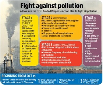 The Graded Response Action Plan (GRAP) is a comprehensive set of emergency measures designed to prevent further degradation of air quality in the Delhi-NCR region. (HT Print) The Graded Response Action Plan (GRAP) is a comprehensive set of emergency measures designed to prevent further degradation of air quality in the Delhi-NCR region. (HT Print)