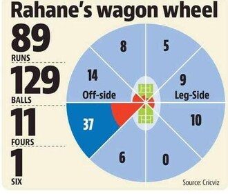 Ajinkya Rahane's wagon wheel Ajinkya Rahane's wagon wheel