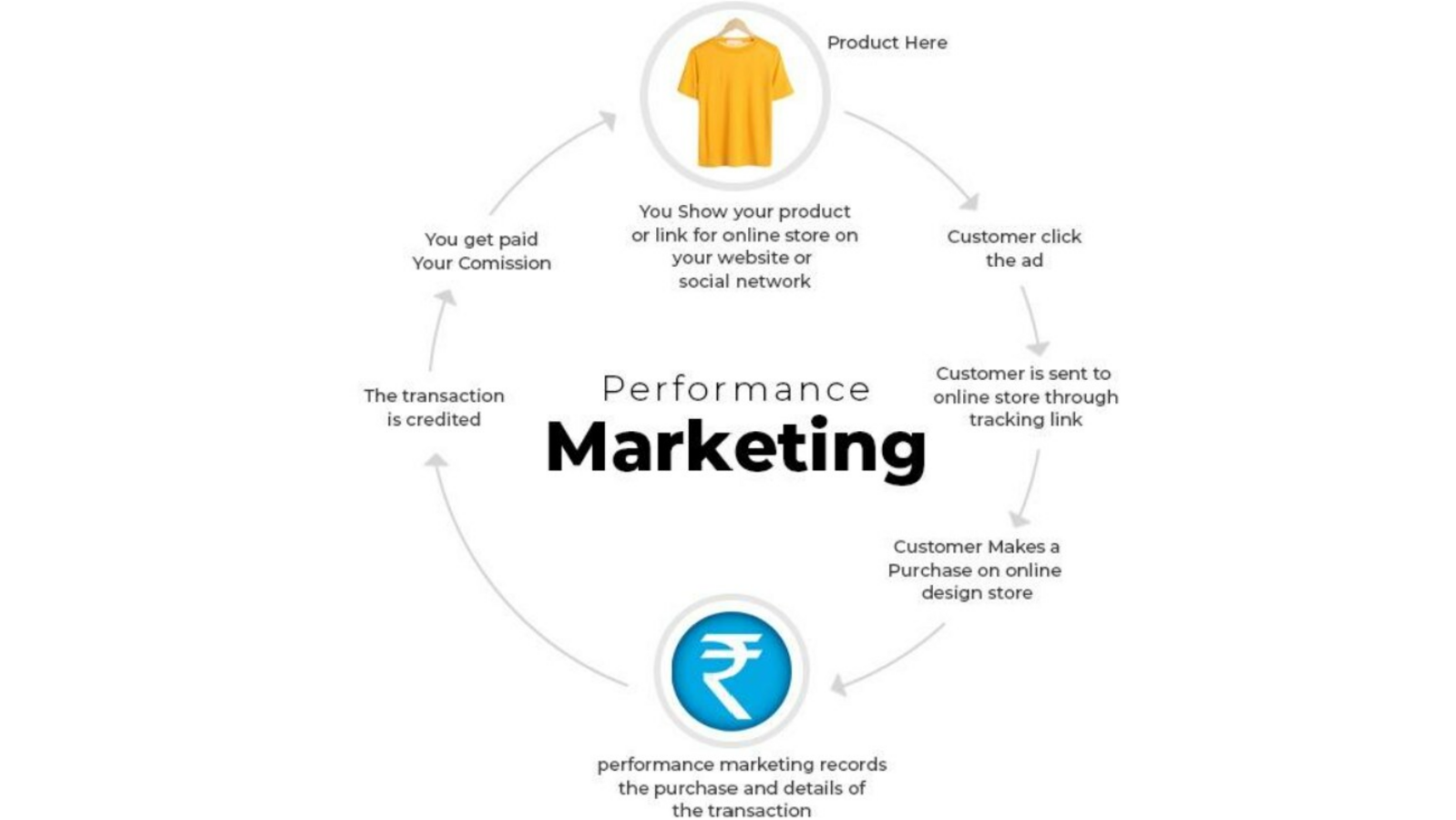 Which Are The Top 5 Performance Marketing Agencies in India? - Vimarsana News