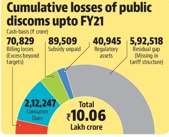 Losses of public discoms (HT) Losses of public discoms (HT)