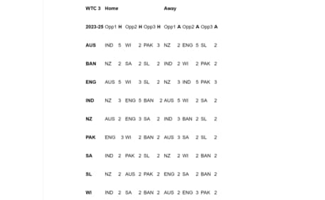 WTC cycle 2023-25 fixtures WTC cycle 2023-25 fixtures