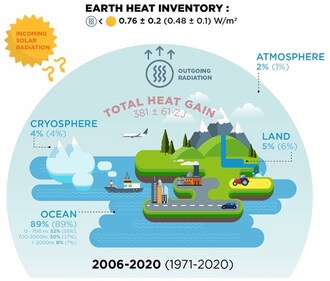 A schematic presentation on the Earth heat inventory for the current anthropogenically driven positive Earth energy imbalance (EEI) at the top of the atmosphere. (Earth System Science Data ) A schematic presentation on the Earth heat inventory for the current anthropogenically driven positive Earth energy imbalance (EEI) at the top of the atmosphere. (Earth System Science Data )