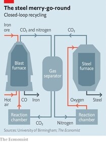 Closed loop recycling (The Economist) Closed loop recycling (The Economist)