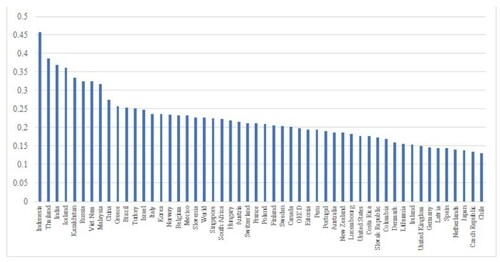 Figure. Services Trade Restrictions Index (India vis-à-vis other countries) (OECD’s Services Trade Restrictiveness Index) Figure. Services Trade Restrictions Index (India vis-à-vis other countries) (OECD’s Services Trade Restrictiveness Index)