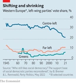 Left wing parties share (The Economist) Left wing parties share (The Economist)