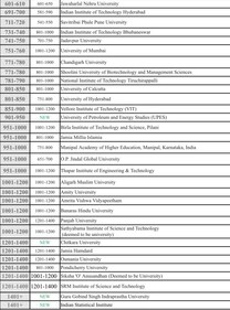 Column 1: 2024 rankings, column 2: 2023 rankings, column 3: name of institute/university (QS) Column 1: 2024 rankings, column 2: 2023 rankings, column 3: name of institute/university (QS)