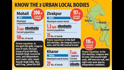 Aimed at promoting “comprehensive development”, the Punjab government plans to merge the municipal councils of Kharar and Zirakpur with the Mohali municipal corporation. (HT Photo) Aimed at promoting “comprehensive development”, the Punjab government plans to merge the municipal councils of Kharar and Zirakpur with the Mohali municipal corporation. (HT Photo)