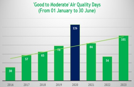 The number of days with 'Good to Moderate' air quality is 101 in 2023 between January and June. (PIB) The number of days with 'Good to Moderate' air quality is 101 in 2023 between January and June. (PIB)