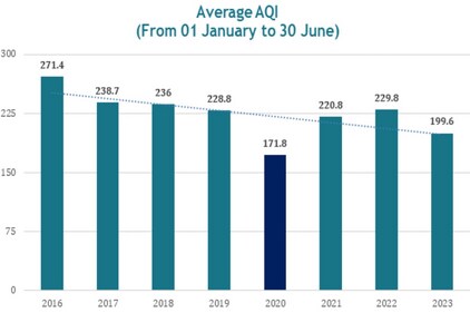 In the first half of 2023, the average AQI fell below 200. In the first half of 2023, the average AQI fell below 200.