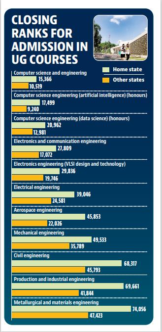 Cut-off rankings of admission in various undergraduate courses at Punjab Engineering College, Chandigarh. (HT Photo) Cut-off rankings of admission in various undergraduate courses at Punjab Engineering College, Chandigarh. (HT Photo)