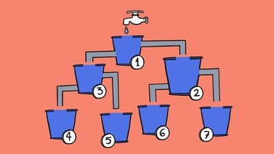 Brain Teaser: Which bucket will get filled first? Can you answer in just five seconds or less? (Twitter/@suryanandannet) Brain Teaser: Which bucket will get filled first? Can you answer in just five seconds or less? (Twitter/@suryanandannet)