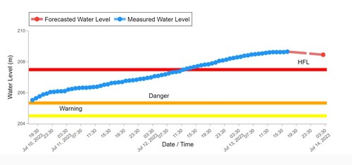 You will get the chart of Yamuan's water level in Delhi. (screengrab/cwc website) You will get the chart of Yamuan's water level in Delhi. (screengrab/cwc website)