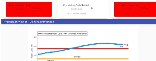 The water level of Yamuna river was receding in the national capital on Friday.