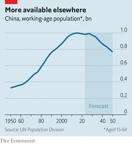 China’s future economic and social needs resemble those that have made other societies recruit guest workers. (The Economist) China’s future economic and social needs resemble those that have made other societies recruit guest workers. (The Economist)