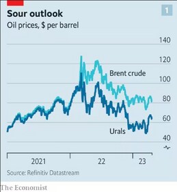 Oil prices per barrel (The Economist)