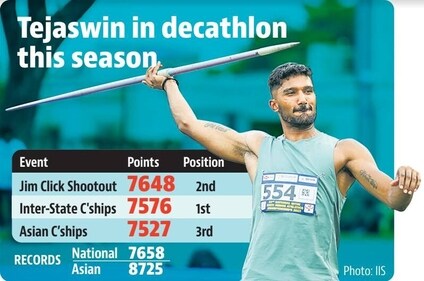 For Tejaswin, things are falling into place. In his weakest events, he did well at the last two competitions. For Tejaswin, things are falling into place. In his weakest events, he did well at the last two competitions.