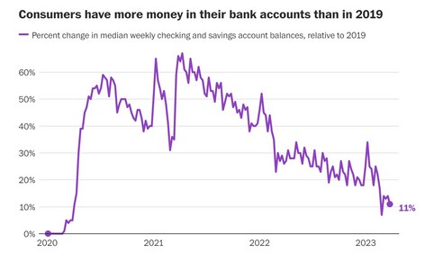 American consumers have more money in their accounts than in 1029. (JP Morgan Chase Institute) American consumers have more money in their accounts than in 1029. (JP Morgan Chase Institute)