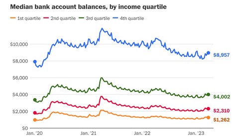 Combined checking and savings account balances, adjusted for inflation.Inflation. (JP Morgan Chase Institute) Combined checking and savings account balances, adjusted for inflation.Inflation. (JP Morgan Chase Institute)