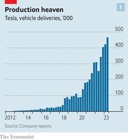 Tesla vehicles (The Economist) Tesla vehicles (The Economist)
