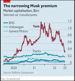 Tesla is, in other words, no longer the only game in town—and certainly no tech behemoth.