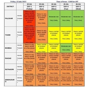 Detailed weather forecast of Maharashtra (IMD) Detailed weather forecast of Maharashtra (IMD)