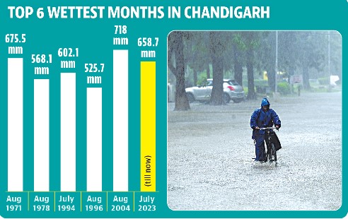 Of the total rain in July this year, 531.6 mm was recorded in just 48 hours between July 8 and July 10. (HT) Of the total rain in July this year, 531.6 mm was recorded in just 48 hours between July 8 and July 10. (HT)