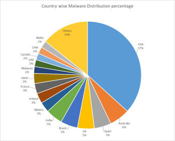 McAfee's report on malware attacks. (McAfee) McAfee's report on malware attacks. (McAfee)