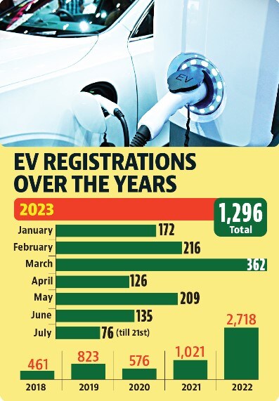 Of the total 8,43,049 vehicles registered in Chandigarh since 2018, only 7,628 were EVs as of July 21, 2023. Of the total 8,43,049 vehicles registered in Chandigarh since 2018, only 7,628 were EVs as of July 21, 2023.