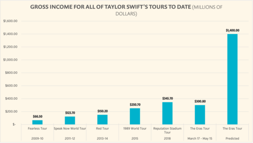 Chart 1A Gross income for all of Taylor Swift's tours to date