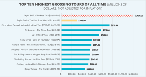 Top Ten Highest Grossing Tours of All Time