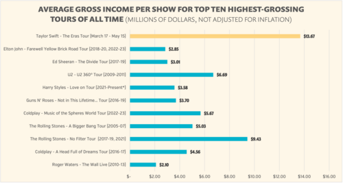 Average gross income per show among top-ten grossing tours of all time