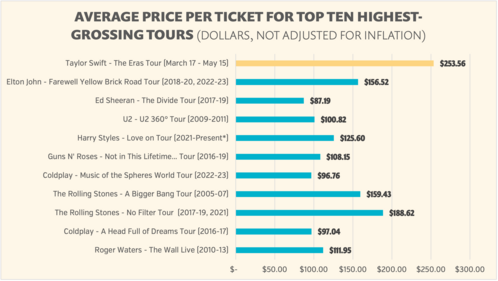 Average ticket price among top-ten grossing tours