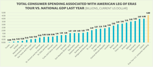 Total consumer spending with Eras tour vs National GDP last year