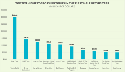 Top ten highest grossing tours in the first half of this year